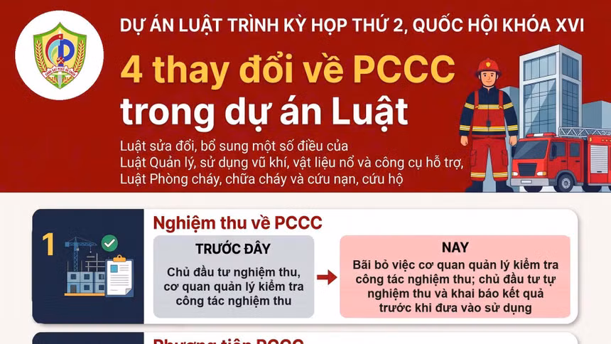 Những điểm mới về phòng cháy, chữa cháy trong dự án luật trình Quốc hội