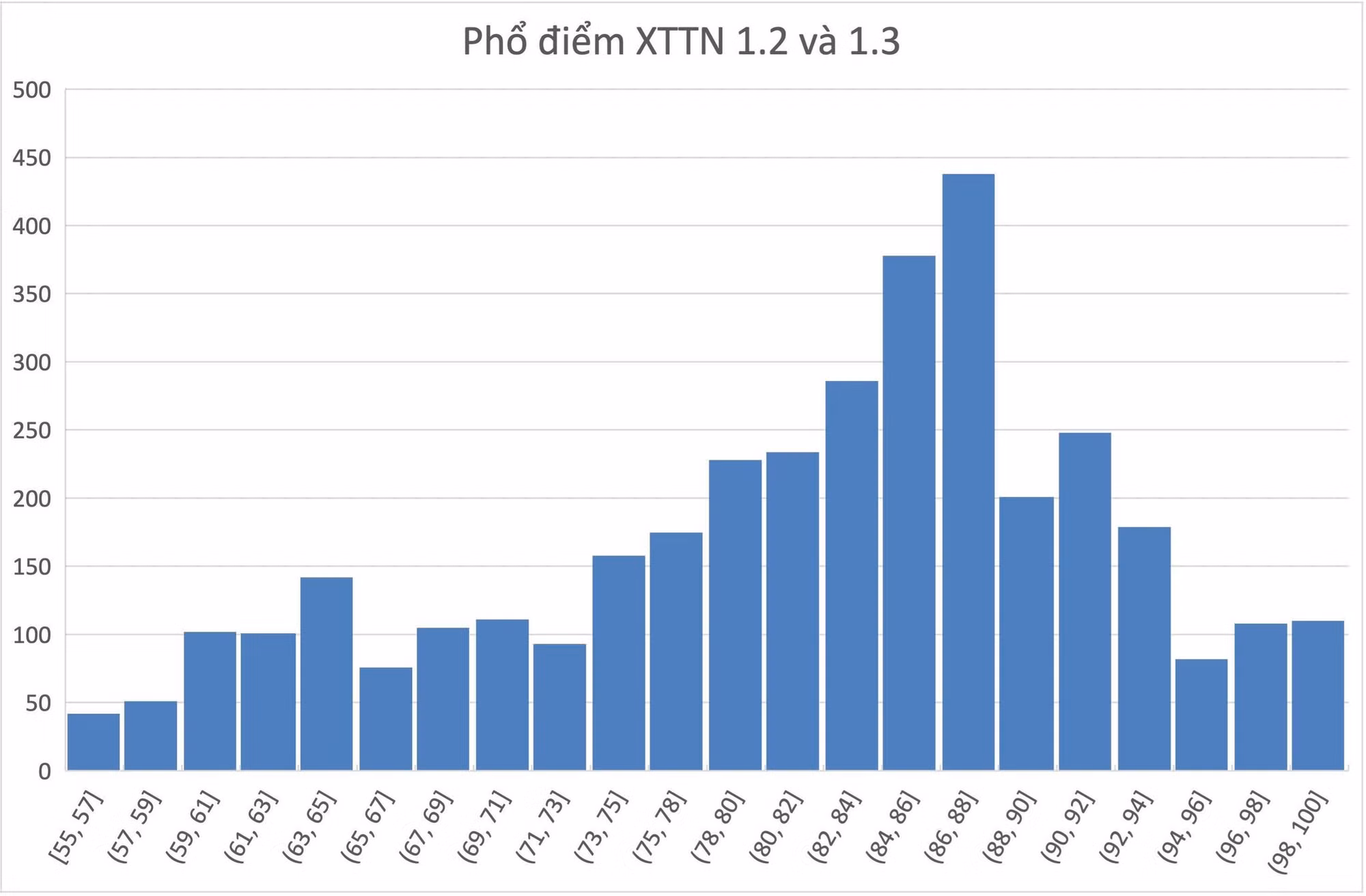 Phổ điểm xét tuyển tài năng vào Đại học Bách Khoa Hà Nội năm 2026.