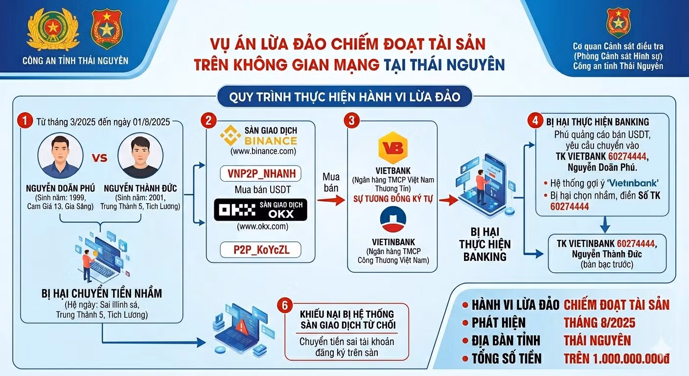 Mô phỏng "quy trình" lừa đảo của các đối tượng.