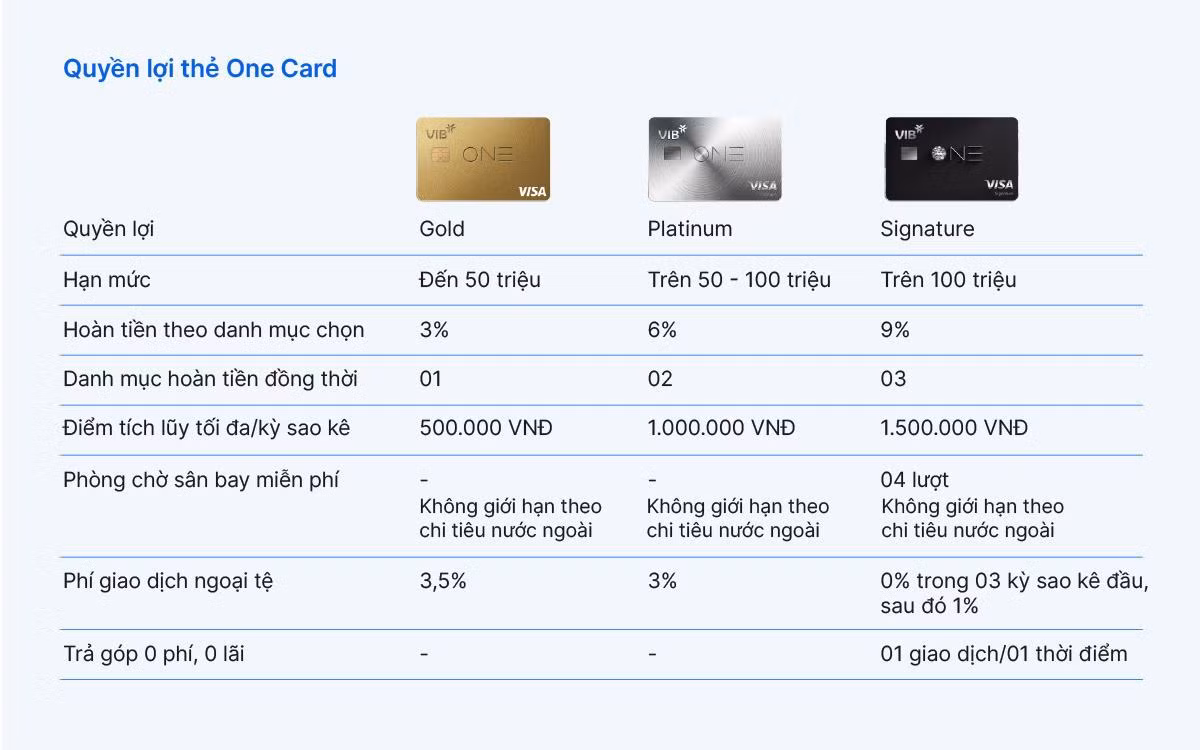 VIB One Card: Một chiếc thẻ cho mọi giai đoạn tài chính ảnh 2