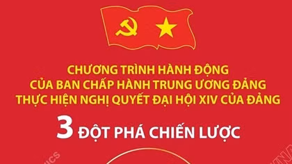 3 đột phá chiến lược trong Chương trình hành động của Ban Chấp hành TW Đảng