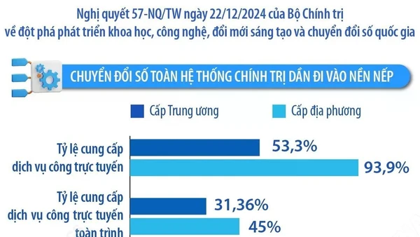 Một số kết quả đạt được trong thực hiện Nghị quyết 57