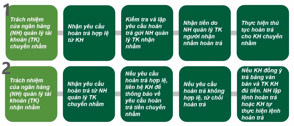 Lỡ chuyển khoản nhầm, khách hàng phải làm gì? -0