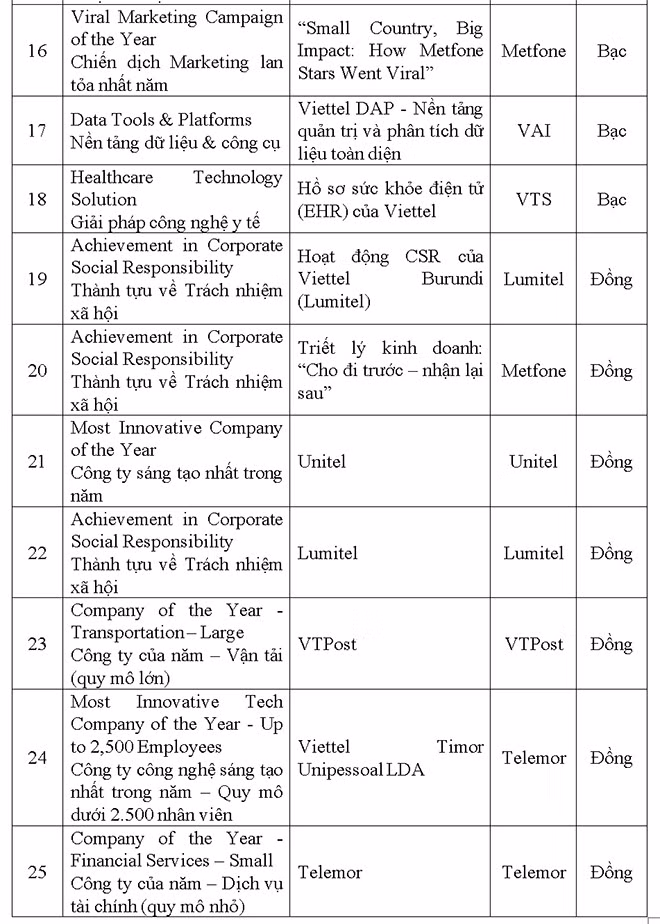 Viettel đứng thứ hai thế giới tại giải thưởng International Business Awards (IBA) 2025 -0