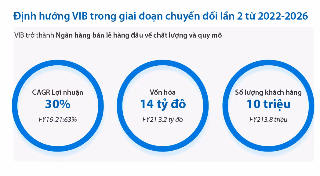 VIB đặt mục tiêu lợi nhuận vượt tỷ đô, vốn hoá tăng gấp 5 lần sau 5 năm chuyển đổi -0