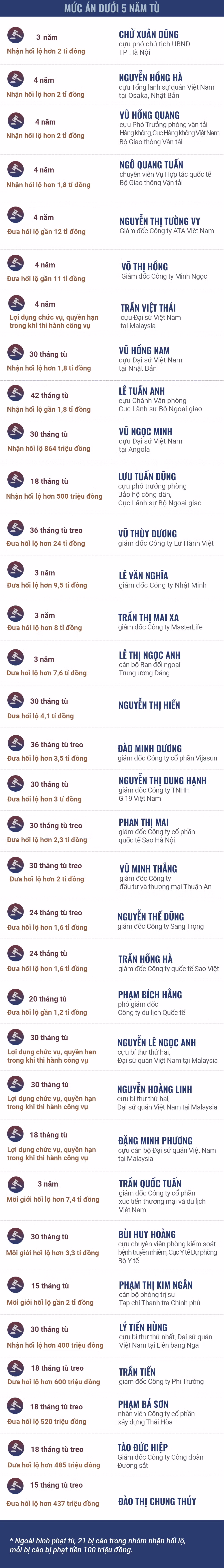 Mức án cho 54 bị cáo vụ “Chuyến bay giải cứu” -0