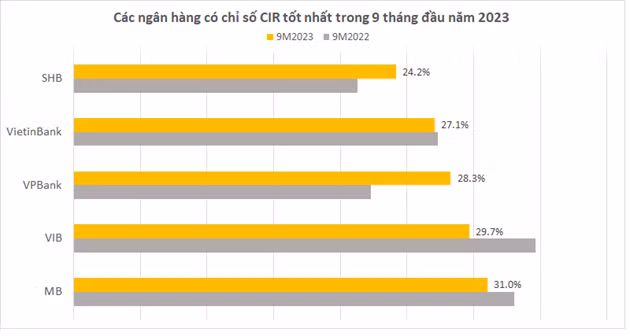 Ngân hàng nào đang dẫn đầu hiệu quả hoạt động và quản trị chi phí? -0