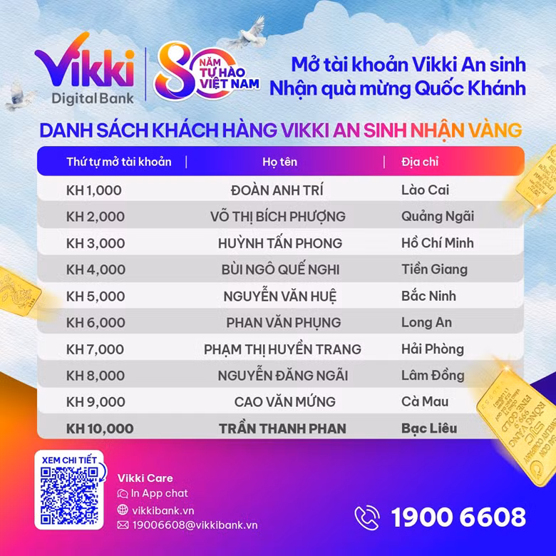 Vikki trao 1 lượng vàng SJC và nhiều chỉ vàng cho khách hàng “Mở tài khoản Vikki An sinh – Nhận quà mừng Quốc khánh” -0