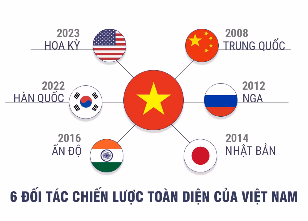 6 Đối tác Chiến lược Toàn diện của Việt Nam -0
