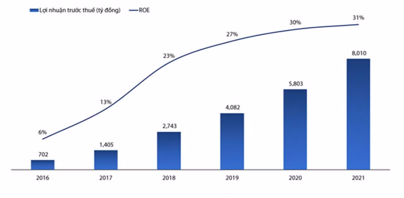 VIB lợi nhuận vượt 8.000 tỷ đồng, tăng trưởng 38% -0