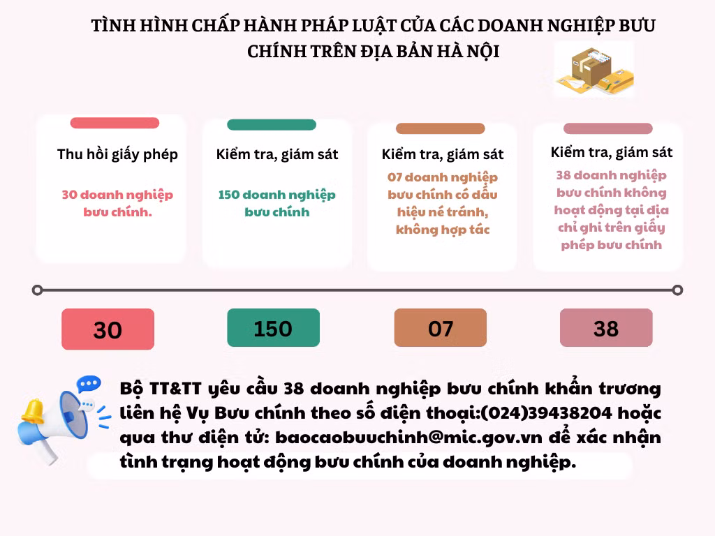 30 doanh nghiệp bưu chính bị thu hồi giấy phép do hoạt động không đúng quy định -0