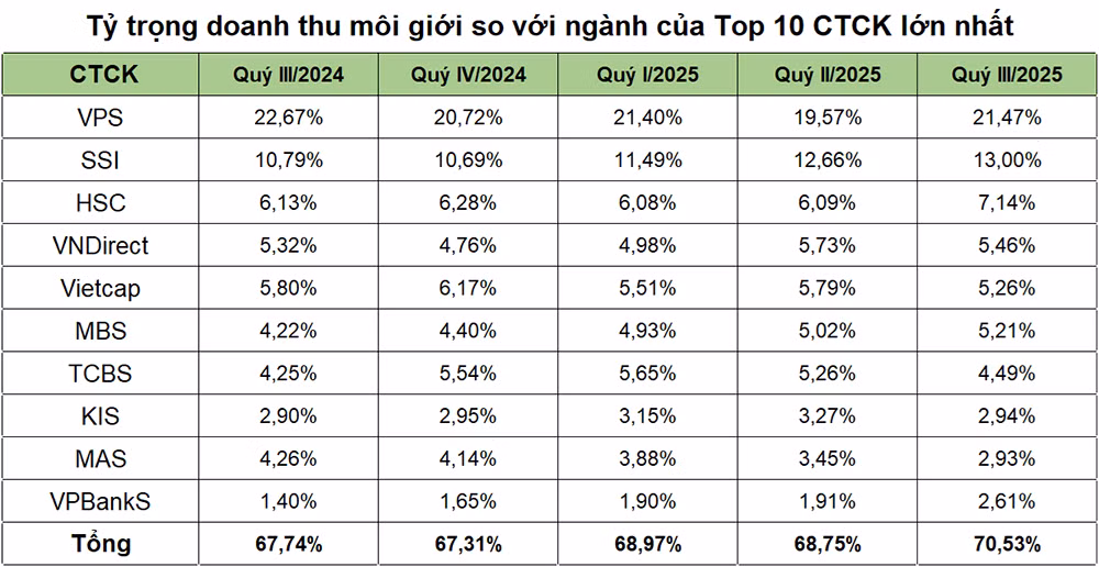 Vượt nhiều tên tuổi lâu đời, VPBankS lần đầu vào Top 10 doanh thu môi giới quý III -0