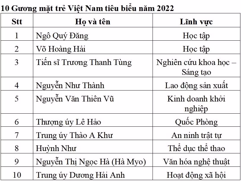 Công bố 10 Gương mặt trẻ Việt Nam tiêu biểu năm 2022 -0