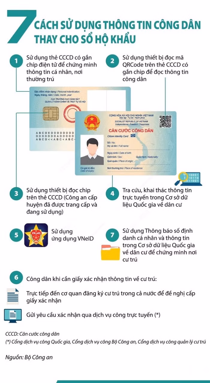 7 phương thức sử dụng thông tin công dân thay việc xuất trình sổ hộ khẩu, sổ tạm trú từ ngày 1/1/2023 -0
