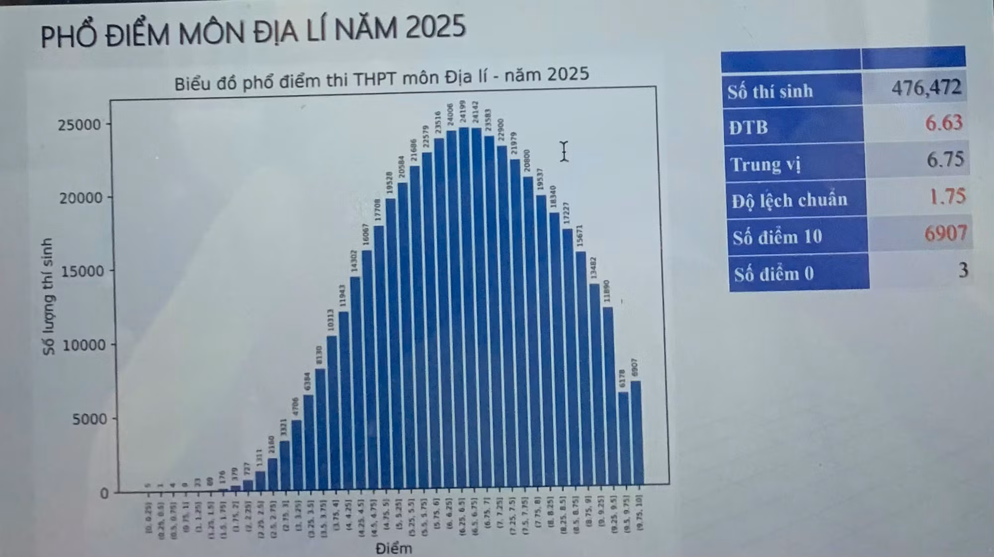Chính thức công bố phổ điểm các môn thi tốt nghiệp THPT 2025 -0