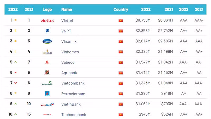 Được định giá 8,8 tỷ USD, Viettel là thương hiệu giá trị nhất Việt Nam 7 năm liên tiếp -0
