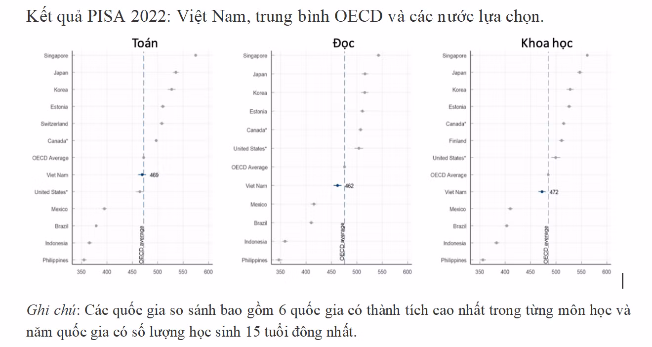 Kết quả PISA 2022: Việt Nam là điển hình về kết quả học tập cao khi đầu tư cho giáo dục khiêm tốn -0