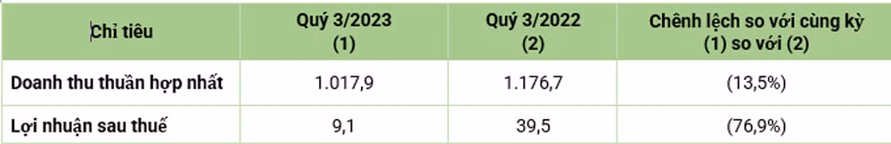Bamboo Capital (BCG): Doanh thu 9 tháng đạt 2.833,5 tỷ đồng, tỷ lệ “đòn bẩy” tài chính liên tục giảm và về mức an toàn -0