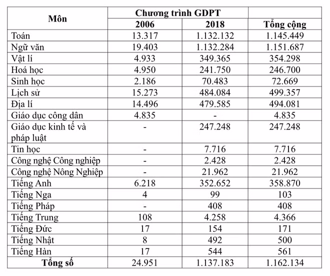 Thi tốt nghiệp THPT 2025: Môn tự chọn có nhiều học sinh đăng ký nhất là Lịch sử -0