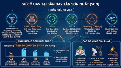 Cục Hàng không Việt Nam phản hồi về UAV xuất hiện tại sân bay