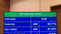Quốc hội thông qua Luật Thi hành án hình sự (sửa đổi)