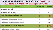 Kết thúc giám sát y tế 581 người tiếp xúc gần với bệnh nhân COVID-19 ở Hà Nội