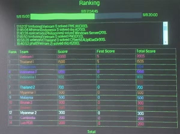 Bảng tổng sắp thành tích của 14 đội tham dự vòng Chung kết Cyber Seagame 2015.