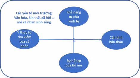 Lưu đồ mô tả hành trình tìm kiếm căn tính bản thân của người trẻ.