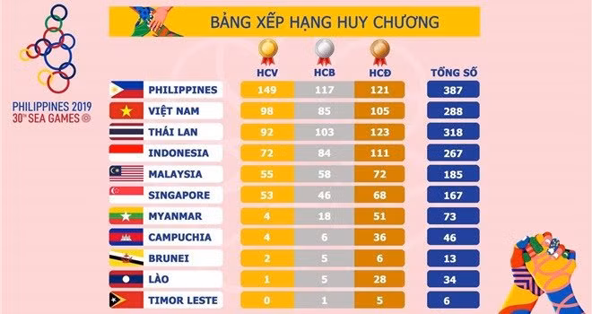 Bảng tổng sắp huy chương SEA Games 30.