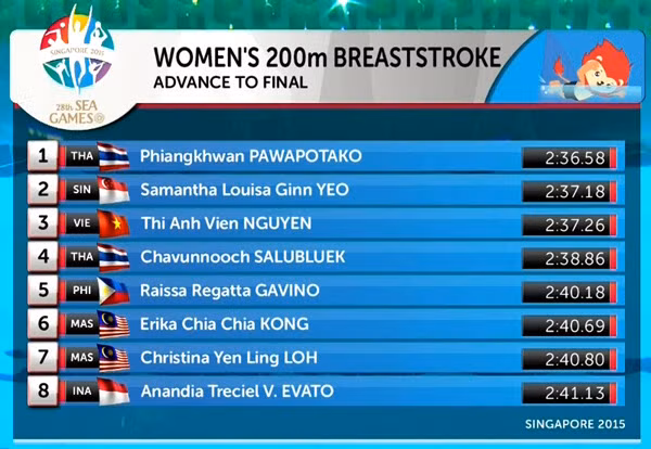Ánh Viên giành quyền vào chung kết 200m ếch nữ.