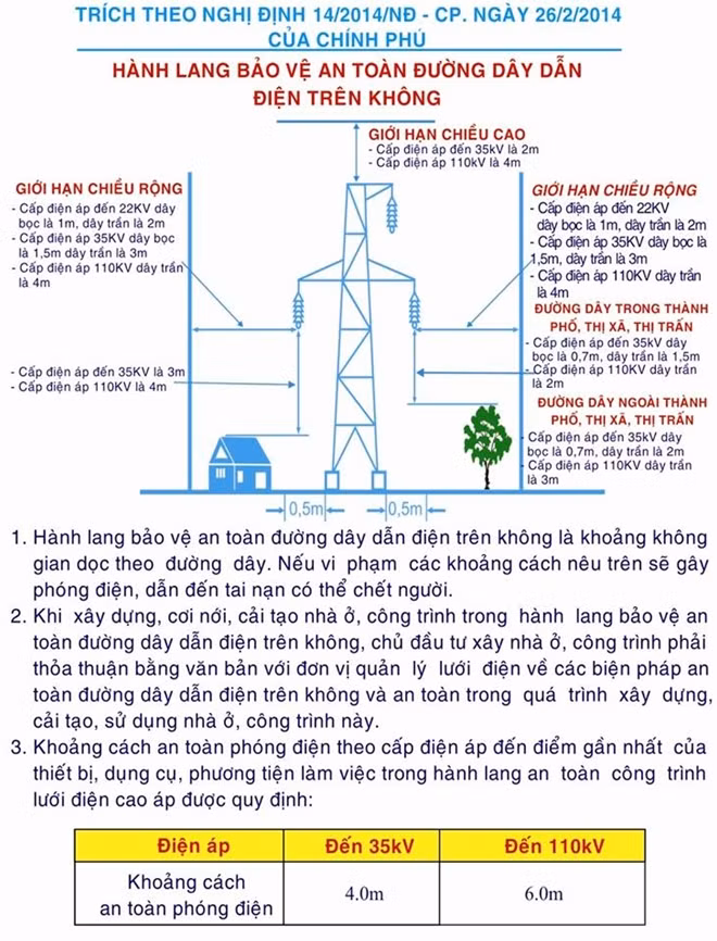 Khoảng cách an toàn khi thi công các công trình gần đường điện.