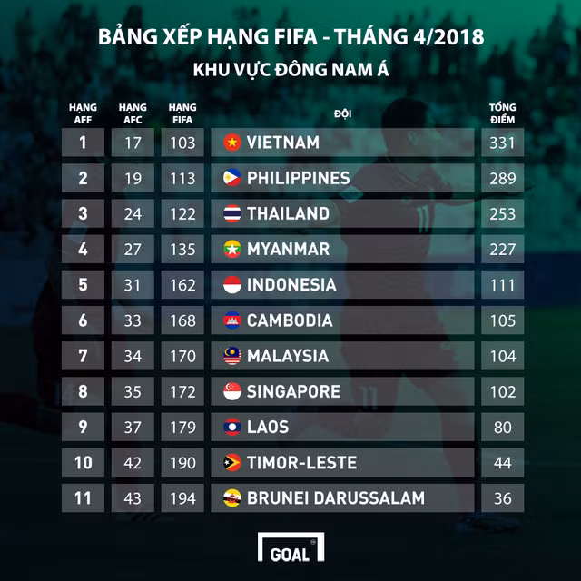 Hiện Việt Nam đang đứng đầu Đông Nam Á trong bảng xếp hạng của FIFA. Ảnh: Goal.