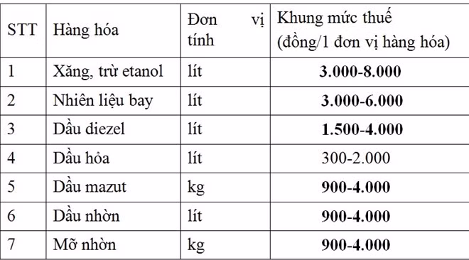 Trong trường hợp xăng sinh học được bổ sung vào đối tượng chịu thuế, mức thuế tối đa, tối thiểu của xăng E5 và E10 bằng 80% và 70% mức thuế tương ứng của xăng khoáng.