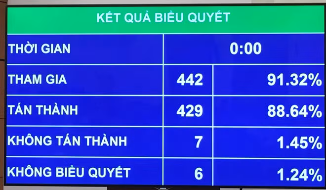 Kết quả biểu quyết thông qua Luật Kiến trúc.