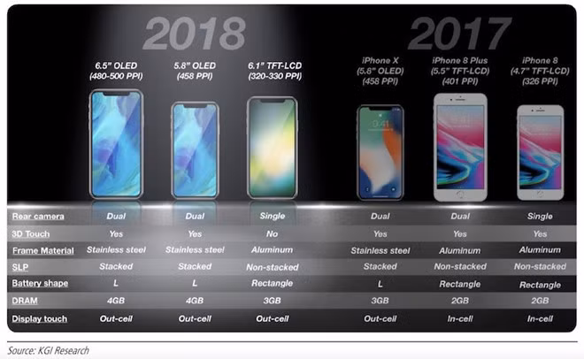 Hình ảnh tiết lộ ba mẫu iPhone sắp được Apple ra mắt. Ảnh: KGI Research.
