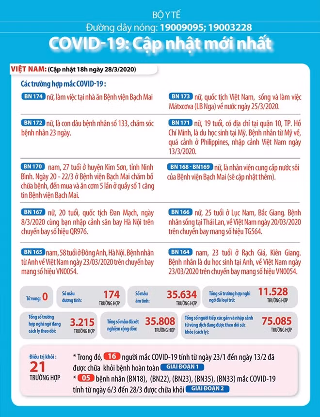 Thông tin về những ca nhiễm COVID-19 ngày 28/3.