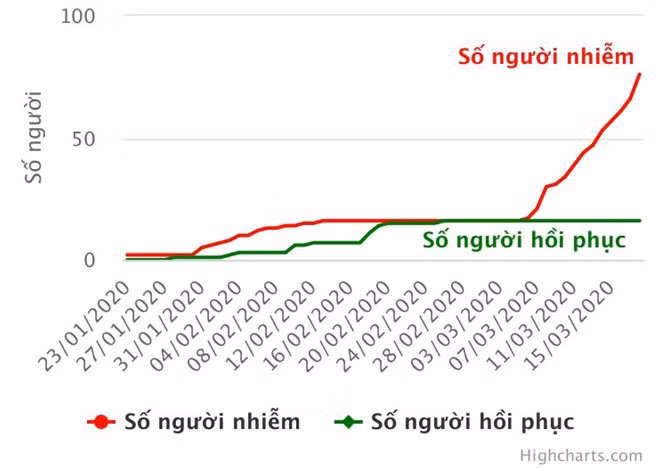 Biểu đồ số người nhiễm COVID-19 tại Việt Nam ngày. Ảnh: Bộ Y tế