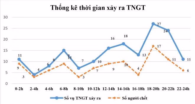 Biểu đồ TNGT so với 10 ngày trước đó.