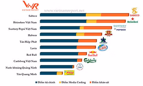 Nguồn: Vietnam Report, Top 10 Công ty uy tín ngành thực phẩm – đồ uống năm 2017, tháng 10/2017.