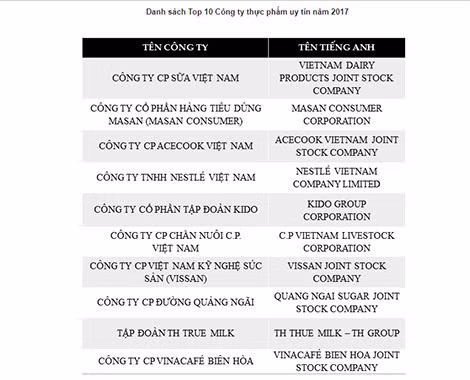 Nguồn: Vietnam Report, Top 10 Công ty uy tín ngành thực phẩm – đồ uống năm 2017, tháng 10-2017.