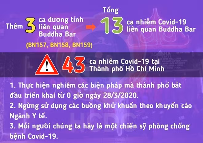 Thông tin ngày 28/3 của TPHCM