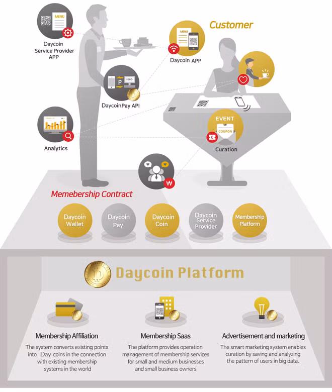 Tiền ảo Daycoin được giới thiệu trên mạng Internet.