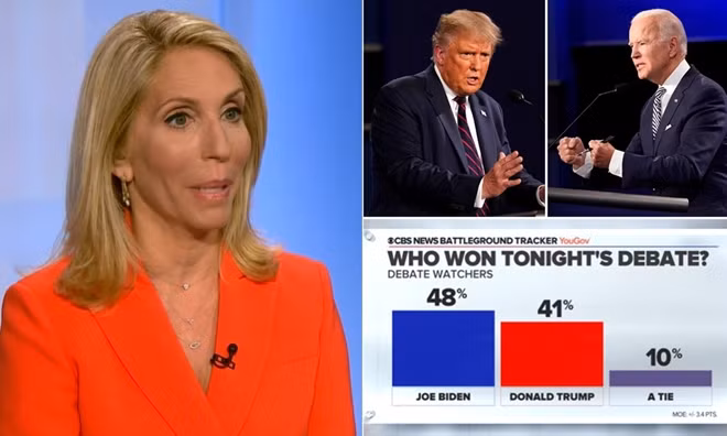 Cuộc khảo sát do hãng CBS News công bố cho thấy, 48% người được hỏi cho rằng ông Joe Biden đã chiến thắng trong buổi tranh luận đầu tiên; trong khi tỉ lệ này ở Tổng thống Trump là 41%; 10% còn lại cho rằng hai ông "hòa nhau".