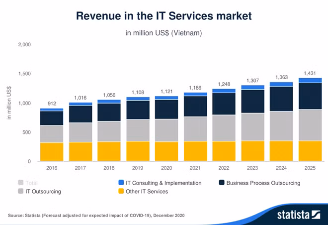 Thị trường CNTT Việt Nam. Nguồn: Statista tháng 12/2020.