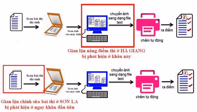 Bước chấm thi THPT quốc gia được phát hiện sai phạm tại Hà Giang (hàng trên) và Sơn La (hàng dưới).