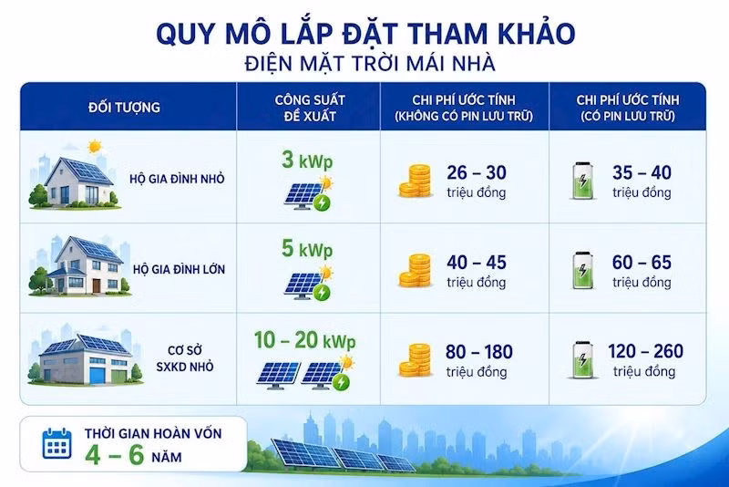 Quy mô tham khảo lắp đặt Điện mặt trời mái nhà.