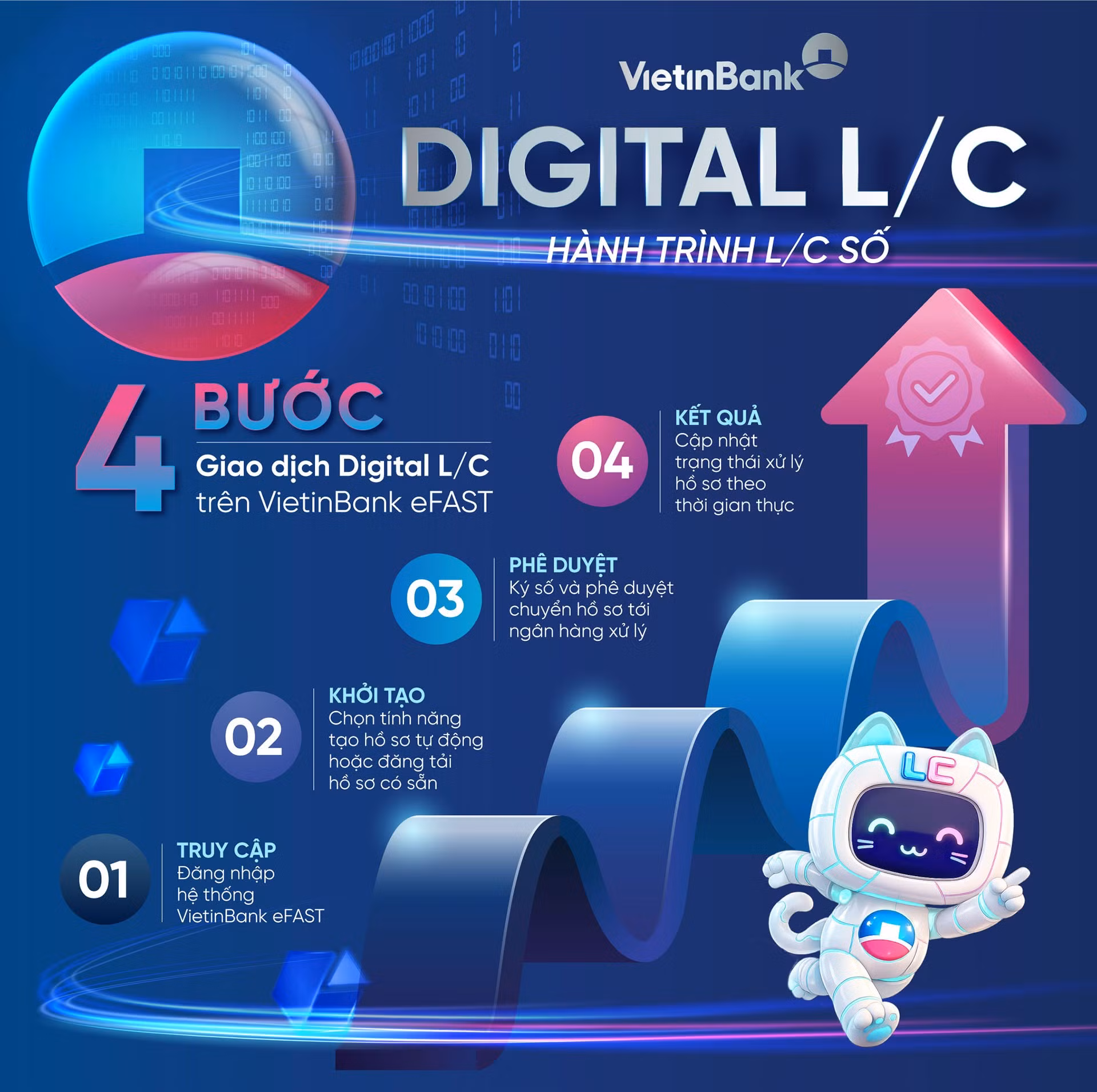 4-buoc-giao-dich-lc.jpg