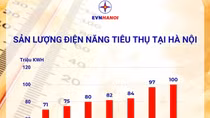 Ngày 21/6 lập kỷ lục mới về lượng điện tiêu thụ