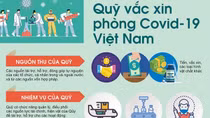 Đã xuất 373 tỷ đồng tiền quỹ để mua vaccine phòng COVID-19