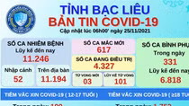 Bạc Liêu ghi nhận 617 ca mắc COVID-19 trong 24 giờ qua